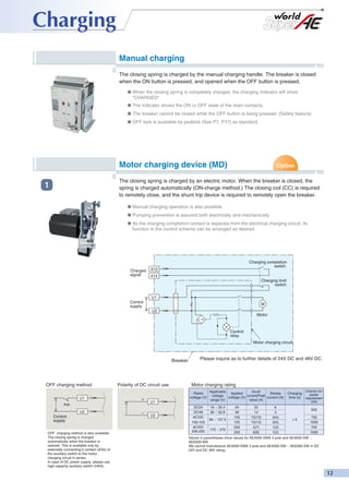 Manual charging
The closing spring is charged by the manual charging handle. The breaker is closed
when the ON button is pressed, and opened when the OFF button is pressed.
● When the closing spring is completely charged, the charging indicator will show
"CHARGED".
● The indicator shows the ON or OFF state of the main contacts.
● The breaker cannot be closed while the OFF button is being pressed. (Safety feature)
● OFF lock is available by padlock (See P7, P17) as standard.

Motor charging device (MD)
The closing spring is charged by an electric motor. When the breaker is closed, the
spring is charged automatically (ON-charge method.) The closing coil (CC) is required
to remotely close, and the shunt trip device is required to remotely open the breaker.

1

● Manual charging operation is also possible.
● Pumping prevention is assured both electrically and mechanically.
● As the charging completion contact is separate from the electrical charging circuit, its
function in the control scheme can be arranged as desired.

Charged
signal

Charging completion
switch

413
414

Charging limit
switch
U1
Control
supply

z

M

U2
Motor

Control
relay
Motor charging circuit

Breaker

OFF charging method

Polarity of DC circuit use

U1

+

U2

–

Axb

Control
supply
OFF charging method is also available.
The closing spring is charged
automatically when the breaker is
opened. This is available only by
externally connecting b contact (AXb) of
the auxiliary switch to the motor
charging circuit in series.
In case of DC power supply, please use
high capacity auxiliary switch (HAX).

U1
U2

Please inquire as to further details of 24V DC and 48V DC.

Motor charging rating
Inrush
Applicable Applied
Rated
Steady
voltage (V) voltage voltage (V) current(Peak current (A)
value) (A)
range (V)
DC24
DC48
AC/DC
100-125
AC/DC
200-250

18 ~ 26.4
36 ~ 52.8
85 ~ 137.5
170 ~ 275

24
48
100
125
200
250

22
14
10(10)
12(12)
5(7)
6(8)

6
3
3(4)
3(4)
1(2)
1(2)

Charging
time (s)

Criterion for
power
requirement
(VA)
500

≤5

700
1000
700
1000

Values in parentheses show values for AE4000-SWA 4 pole and AE4000-SW ~
AE6300-SW.
We cannot manufacture AE4000-SWA 4 pole and AE4000-SW ~ AE6300-SW in DC
24V and DC 48V rating.

 