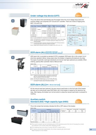 Under voltage trip device (UVT)

4

This is the device that automatically trips the breaker when the circuit voltage drops below the
nominal voltage, and comprises UVT coil and UVT controller. There are 3 kinds of tripping time,
INST, 0.5s and 3.0s.
Rated voltage

Frequency

operating time
(time delay)

Pick-up
voltage

AC100-120V

Drop-out
voltage

65~85V

DC24V
DC48V

-

UVT circuit diagram
D1

90~140V

DC100-110V

65~85V

D2

78~102V

UVT
coil

Trip button
DT1

20VA

DT2

max.2m

Breaker

45~70V

DC120-125V

UVT
controller

~

Inst(0.2s) 247~323V 171~266V With open
circuit of
0.5s(Min.) 15.6~20.4V 10.8~16.8V DT1,DT2
3.0s(Min.) 31.2~40.8V 21.6~33.6V terminals.

AC380-460V

Power
consumption

45~70V

130~170V

50/60Hz

AC200-240V

Trip function

54~84V

UVT circuit diagram (In case of AC380~460V)
IN1

Note1) In case of 380-460V AC, the external unit is attached additionally.
Note2) The operating time is a guarantee value when it drops from 85% or more of rated voltage.

IN2

Note3) Time delay should be allowed for 1.5s between applying the voltage to the UVT and
closing the breaker.

OUT3

D1

External unit
(attached to
UVT controller)

~

OUT4

UVT
controller
D2
UVT
coil

Trip button

Note4) If a remote trip function is required, remove the shorting bar (DT1 DT2) and connect a
normally closed switch, rated 0.5A at 150VDC across them.

DT1

min.
0.2s
max.2m

DT2

Note5) Usage ambient temperature should be in the range from max. 40°C to min. -5°C.

Breaker

OCR alarm (AL) [ Automatic reset type (30ms) ]
Short-time operation

5

OCR alarm (AL) is provided as standard if ETR is equipped. OCR alarm (AL) is the contact (1a) of
short-time operation (30ms), being output when the breaker is tripped by the electronic trip relay.
Two types of automatic reset type (standard) and manual reset type (optional) are available. When
ordering, specify either automatic reset or Manual reset.
Switch rating
Current (A)

Voltage (V)

3

2

125

5

3

240

0.2

0.2

125

0.4

0.4

30

DC

Inductive load

240

AC

Resistive load

4

3

97
OCR alarm
switch
98

Note1) Though the control power supply is unnecessary to activate OCR
alarm (AL), the self-holding circuit is necessary since the contact
output is activated for the short time (30ms).
Note2) This works when tripping occurs in LTD, STD, INST, GFR or ER.
Note3) If any continuous output of OCR alarm (AL) is necessary, use the
trip indicator (TI) output contact of the electronic trip relay.

OCR alarm (AL) [MRE : Manual reset type]
On the manual reset type (optional), the gray manual reset button on the front side of the breaker
will stick out to continuously output OCR alarm (AL) if the breaker is tripped by the electronic trip
relay. After tripping, the breaker can not be turned on unless the manual reset button is pressed for
resetting.

Auxiliary switch
Standard (AX) • High capacity type (HAX)

6

This is the contact that remotely indicates the ON or OFF status of the breaker.
Switch rating
Current (A)
Voltage (V)

Standard (AX)

High capacity type (HAX)

Resistive load

Inductive load

2

5

10

10

10

10

10

0.3

3

1.5

125

0.6

0.6

10

6

30

10

6

10

b-contact (NC)
OFF
ON

10

0.3

a-contact (NO)
ON
OFF

10

10

Breaker state
ON
OFF

2.5

250
250

DC

Resistive load

5

125

AC

Inductive load

460

Change-over
sequence

10

Maximum contacts

5a5b

5a5b

● The a and b conacts may turn simultaneously to ON instantaneously at the time of changing the contact;
Pay attention to the contact state when designing circuits.
● The chattering time at the time of contact ON-OFF is below 0.025 s.
● For special environment specification, the contact capacity gets deteriorated.
Make inquiries for more details.

 