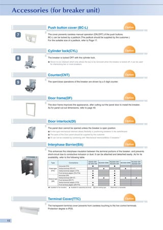 Push button cover (BC-L)

7

The cover prevents careless manual operation (ON,OFF) of the push buttons.
BC-L can be locked by a padlock (The padlock should be supplied by the customer.)
For the suitable size of a padlock, refer to Page 17.

Cylinder lock(CYL)

8

The breaker is locked OFF with the cylinder lock.
● Since it is an interlock which only allows the key to be removed when the breaker is locked off, it can be used
for interlocking two or more breakers.

Counter(CNT)

9

The open/close operations of the breaker are shown by a 5 digit counter.

Door frame(DF)
The door frame improves the appearance, after cutting out the panel door to install the breaker.
As for panel cut-out dimensions, refer to page 49.

Door interlock(DI)
The panel door cannot be opened unless the breaker is open position.
● A wire type mechanical interlock allows flexibility in positioning breakers in the switchboard.
● The parts of the Door panel should be supplied by the customer.
● DI can not be installed by combining with "Mechanical interlock(MI)for 3 breakers."

Interphase Barrier(BA)
This enhances the interphase insulation between the terminal portions of the breaker, and prevents
short-circuit due to conductive inclusion or dust. It can be attached and detached easily. As for its
availability, refer to the following table.
Type

Connections

Horizontal (FIX)
Vertical terminal (FIX-VT)
Vertical terminal adaptor (VTA)
Front terminal adaptor (FIX-FTA)
Horizontal (DR)
Vertical terminal (DR-VT)
Drawout type
Front terminal (DR-FT)
(DR)
Vertical terminal adaptor (VTA)
Front terminal adaptor (DR-FTA)
Fixed type
(FIX)

● Available for the insulation

AE630-SW~
AE2000-SW~
AE4000-SW~
AE4000-SWA
AE2000-SWA
AE1600-SW
AE3200-SW
AE6300-SW
●
●
▲
–
▲
▲
▲
▲
▲
●
●
▲
▲
●
▲
▲
▲
–
▲
▲
▲
▲

▲ Available for separating terminals

Not existing type

– Attachment is impossible

Terminal Cover(TTC)
The transparent terminal cover prevents from careless touching to the live control terminals.
Protection degree is IP20.

 