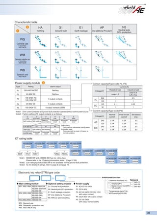 Characteristic table

NA

G1

E1

AP

N5

Nothing

Ground fault

Earth leakage

2nd additional Pre-alarm

Neutral pole
50% protection

2
1

WS
General use
LTD+STD+
INST/MCR

WM
Generator protection use
LTD+STD+
INST/MCR

WB
Special use
INST/MCR

Power supply module
Type

100-240V

P1

3

Contact capacity(Type code P3, P4)

Rating

alarm output

Current (A)
Resistive load

Inductive load

cosφ=1.0

Nothing

AC•DC

cosφ=0.4
L/R=7ms

240

1

0.5

120

1

1

125

0.1

0.05

30

1

1

Voltage(V)

P2

24-60V DC

Nothing

P3

100-240V AC
100-125V DC

6 output contacts

P4

24-60V DC

6 output contacts

P5

100-240V DC

6 output contacts (SSR)

AC
DC

Note1: Over current protection and ground fault protection operates without control power source.
Note2: Factory setting of 6 output contacts is as follows.
➀
➁
➂
➃
➄
➅
LTD

G1/E1/AP
to
Self-holding Self-holding Refer table
lower
ETR dial set
TRIP side

STD/INST

G1

E1

PAL
Automatic
reset
AP

Self-holding Self-holding

ALARM side Automatic
reset

Automatic
reset

—
Automatic
reset

TAL
Automatic
reset

ERR
Automatic
reset

Current capacity(Type code P5)

AC

Self-holding:
The output is maintained until it resets.
Automatic reset:
The output will be reset if it backs to
normal condition.

Normal
current

Peak inrush
current

ON resistance
(max.)

240

0.1A

0.3A

5Ω

120

0.1A

0.3A

5Ω

240

0.1A

0.3A

5Ω

30

0.1A

0.3A

5Ω

Voltage(V)

DC

CT rating table
AE630-SW
630A

AE1000-SW AE1250-SW AE1600-SW AE2000-SWA
1000A

1250A

1600A

2000A
AE2000-SW AE2500-SW AE3200-SW AE4000-SWA

250A

315A

500A

1250A

1600A

2000A

2500A

3200A

Note1: AE630-SW and AE2000-SW has low rating type.
Please refer to the “Ordering information sheet.” (Page 57-59)
Note2: Low rating type of AE630-SW is not available for the ground fault protection.
Note3: As for details of ratings, refer to page 9 and page 10.

4000A
AE4000-SW AE5000-SW AE6300-SW
4000A

5000A

6300A

Electronic trip relay(ETR) type code
Additional function
Extension module(EX1)

● Main setting module

● Optional setting module

WS1, WB1, WM1 AE630–1600-SW,
AE2000–3200-SW,
AE4000-SW
WS2, WB2, WM2 AE2000-SWA,
AE4000-SWA,
AE5000-SW
WS3,WB3,WM3 AE6300-SW
WS : General use
WM : Generator protection use
WB : INST/MCR only

● Power supply

G1: Ground fault protection

P1: AC DC100-240V

N5: Neutral pole 50% protection

P2: DC24-60V

E1: Earth leakage protection

P3: AC100-240V / DC100-125V
with output contact
P4: DC24-60V with output contact

AP: 2nd Additional Pre-alarm
NA: Without optional setting

•

P5: DC100-240V
with output contact (SSR)

Display(DP1)
Display onto panel board(DP2)
VT unit(VT)
Temperature alarm(TAL)
MCR switch(MCR-SW)

Network
BIF-CC
BIF-PR
BIF-MD

 