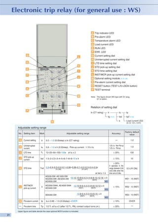 A Trip indicator LED
B Pre-alarm LED
C Temperature alarm LED
D Load current LED
E RUN LED
F ERR. LED
G

G Current setting dial

L

H Uninterrupted current setting dial
D

I LTD time setting dial
H
I

E

J STD pick-up setting dial
K STD time setting dial
L INST/MCR pick-up current setting dial

F

J

M Optional setting module (P.27~29)

B

N Pre-alarm current setting dial
O RESET button (TEST L/S LOCK button)

K
A

P TEST terminal

C

M

Note: The figure shown WS type with G1 plug.
G1 is option.

O

Relation of setting dial

P

In (CT rating)

Ir

Iu

Ip

Ig (P.27)

Isd

Ip2 (P.29)

Ii

Load current LED

N

(60, 80, 100%, OVER)

Adjustable setting range
No. Setting item

Accuracy

1.05 x Iu…Non Pick-up
1.25 x Iu…Pick-up

Ir

0.5 ~ 1.0 (0.05step) x In (CT rating)

H

Uninterrupted
current

Iu

0.8 ~ 1.0 x Ir (0.02step), Pick-up current : 1.15 x Iu

I

LTD time

TL

12–25–50–100–150s

J

STD pick-up
current

Isd

1.5–2–2.5–3–4–5–6–7–8–9–10 x Ir

K

STD time

Tsd

at Iu x 2

0.5–0.4–0.3–0.2–0.1–0.06–0.06–0.1–0.2–0.3–0.4–0.5s
(I2t ON)

(I2t OFF)

at Isd x 1.5
AE630-SW~AE1600-SW
AE2000-SW~AE3200-SW 16-12-10-8-6-4-2-2-4-6-8-10-12-16 x Ir
(INST)
(MCR)
WS1
AE4000-SW

L

INST/MCR
pick-up current

Ii

AE2000-SWA, AE4000-SWA
AE5000-SW
AE6300-SW

12-10-8-6-4-2-2-4-6-8-10-12 x Ir
(INST)

(MCR)

1.0
150

± 15%

Current setting

1.0

± 20%

G

Factory default
value

—

Adjustable setting range

Mark

10

± 20%
It operates in the
range between 0.04
and 0.08s when the
time set at 0.06s.

0.5 (I2t ON)

WS1…16 (INST)

± 15%

10-8-6-4-2-2-4-6-8-10 x Ir
(INST)

(MCR)

WS2…12 (INST)

WS2

WS3…10 (INST)
WS3

N

Pre-alarm current

Ip

Iu x 0.68 ~ 1.0 (0.04step) –OVER

± 10%

OVER

—

Pre-alarm time

Tp

1/2 TL at Iu x 2 (after 1/2 TL, PAL contact output turns on.)

± 20%

—

Upper figure and table denote the case optional MCR function is included.

 