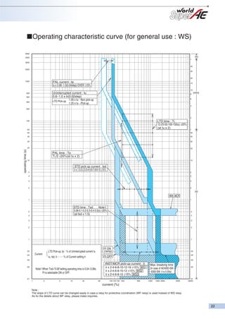 ■Operating characteristic curve (for general use : WS)
5000

(h)

4000
1
3000
40
2000
30

20
1000

PAL current : Ip
Iu x 0.68~1.0(0.04step)-OVER ±10%

15

10

Uninterrupted current : Iu
0.8~1.0 x Ir(0.02step)
…
LTD Pick-up 1.05 x Iu…Non pick-up
1.25 x Iu Pick-up

500
400
300

8

(min)

6

4
200

2

LTD time : TL
12-25-50-100-150(s) ±20%
(at Iu x 2)

100

60

1

50

50

40

40

30

30

operating time (s)

20

20

PAL time : Tp
TL/2 ±20%(at Iu x 2)
10

10

STD pick-up current : Isd
Ir x 1.5-2-2.5-3-4-5-6-7-8-9-10 ±15%

5

5

4

4

3

3

2

2

(s)

With MCR
1

1

STD time : Tsd
Note1
0.06-0.1-0.2-0.3-0.4-0.5(s) ±20%
(at Isd x 1.5)

.5
.4

.5
.4

.3

.3

.2

.2

.1

.1

LTD Pick-up, Ip…% of Uninterrupted current Iu

Current

.04

I2t ON
(ramp)

Iu, Isd, Ii………% of Current setting Ir

.05

I2t OFF

.05
.04

.03

.03

.02

INST/MCR pick-up current : Ii
Ir x 2-4-6-8-10-12-16 ±15% WS1
Ir x 2-4-6-8-10-12 ±15% WS2
Ir x 2-4-6-8-10 ±15% WS3

Note1 When Tsd="0.06"setting,operating time is 0.04~0.08s.
I2t is selectable ON or OFF.

Max. breaking time
(In case of AE4000-SW~
6300-SW, it is 0.05s)

.02

.01
1

2

5

10

20

50

100 125 150 200

500

1000

1600 2000

5000

current (%)
Note :
The slope of LTD curve can be changed easily in case a relay for protective coordination (WF relay) is used instead of WS relay.
As for the details about WF relay, please make inquiries.

.01
10000

 