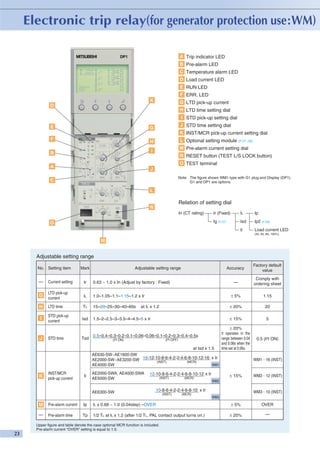 A Trip indicator LED
B Pre-alarm LED
C Temperature alarm LED
D Load current LED
E RUN LED
F ERR. LED
K

G LTD pick-up current

D

H LTD time setting dial
I STD pick-up setting dial

E

J STD time setting dial

G

K INST/MCR pick-up current setting dial
F

L Optional setting module (P.27~29)

H

M Pre-alarm current setting dial

I

B

N RESET button (TEST L/S LOCK button)
O TEST terminal

A

J
Note: The figure shown WM1 type with G1 plug and Display (DP1).
G1 and DP1 are options.

C
L

Relation of setting dial

N

IL

Ip

Isd

Ip2 (P.29)

Ii

O

Ir (Fixed)
Ig (P.27)

In (CT rating)

Load current LED
(40, 60, 80, 100%)

M

Adjustable setting range
No. Setting item

Mark

Accuracy

0.63 ~ 1.0 x In (Adjust by factory : Fixed)

G

LTD pick-up
current

IL

1.0–1.05–1.1–1.15–1.2 x Ir

H

LTD time

TL

15–20–25–30–40–60s

I

STD pick-up
current

Isd

1.5–2–2.5–3–3.5–4–4.5–5 x Ir

J

STD time

Tsd

at IL x 1.2

0.5–0.4–0.3–0.2–0.1–0.06–0.06–0.1–0.2–0.3–0.4–0.5s
(I2t ON)

(I2t OFF)

at Isd x 1.5
AE630-SW~AE1600-SW
AE2000-SW~AE3200-SW 16-12-10-8-6-4-2-2-4-6-8-10-12-16 x Ir
(INST)
(MCR)
WM1
AE4000-SW

K

INST/MCR
pick-up current

Ii

AE2000-SWA, AE4000-SWA
AE5000-SW

12-10-8-6-4-2-2-4-6-8-10-12 x Ir

AE6300-SW

(INST)

(MCR)

20

± 15%

Ir

1.15

± 20%

Current setting

Comply with
ordering sheet

± 5%

—

Factory default
value

—

Adjustable setting range

5

± 20%
It operates in the
range between 0.04
and 0.08s when the
time set at 0.06s.

0.5 (I2t ON)

WM1…16 (INST)

± 15%

10-8-6-4-2-2-4-6-8-10 x Ir
(INST)

(MCR)

WM2…12 (INST)

WM2

WM3…10 (INST)
WM3

M

Pre-alarm current

Ip

IL x 0.68 ~ 1.0 (0.04step) –OVER

± 5%

OVER

—

Pre-alarm time

Tp

1/2 TL at IL x 1.2 (after 1/2 TL, PAL contact output turns on.)

± 20%

—

Upper figure and table denote the case optional MCR function is included.
Pre-alarm current “OVER” setting is equal to 1.0.

 