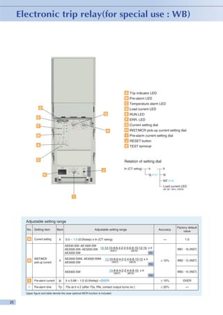 A Trip indicator LED
B Pre-alarm LED
C Temperature alarm LED
D

D Load current LED
G

E RUN LED

E

F ERR. LED
G Current setting dial

F

H INST/MCR pick-up current setting dial

H

I Pre-alarm current setting dial

B

J RESET button
A

K TEST terminal

C

Relation of setting dial
In (CT rating)

K

Ir

Ii

Ig (P.27)

J

Ip
Ip2 (P.29)
Load current LED
(60, 80, 100%, OVER)

I

Adjustable setting range
No. Setting item

G

Current setting

Mark
Ir

Accuracy

0.5 ~ 1.0 (0.05step) x In (CT rating)

Factory default
value

—

Adjustable setting range

1.0

AE630-SW~AE1600-SW
AE2000-SW~AE3200-SW 16-12-10-8-6-4-2-2-4-6-8-10-12-16 x Ir
(INST)
(MCR)
WB1
AE4000-SW

H

INST/MCR
pick-up current

Ii

AE2000-SWA, AE4000-SWA
AE5000-SW

12-10-8-6-4-2-2-4-6-8-10-12 x Ir

AE6300-SW

(INST)

(MCR)

WB1…16 (INST)

± 15%

10-8-6-4-2-2-4-6-8-10 x Ir
(INST)

(MCR)

WB2…12 (INST)

WB2

WB3…10 (INST)
WB3

I

Pre-alarm current

Ip

Ir x 0.68 ~ 1.0 (0.04step) –OVER

± 10%

OVER

–

Pre-alarm time

Tp

75s at Ir x 2 (after 75s, PAL contact output turns on.)

± 20%

—

Upper figure and table denote the case optional MCR function is included.

 