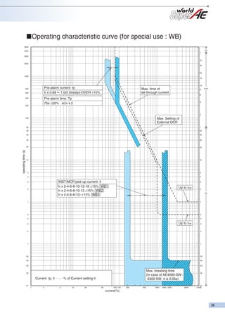 ■Operating characteristic curve (for special use : WB)
5000
(h)

4000

1
3000
40
2000
30

20
1000
15

10

Pre-alarm current: Ip
Ir x 0.68 ~ 1.0(0.04step)-OVER ±10%

500
400

Max. time of
let-through current

8
6

Pre-alarm time: Tp
75s ±20% at Ir x 2

300

200

(min)

4

2

Max. Setting of
External OCR

100

1

50

50

40

40

30

30

20

operating time (s)

60

20

10

10

5

5
4

4

INST/MCR pick-up current: Ii
Ir x 2-4-6-8-10-12-16 ±15% WB1
Ir x 2-4-6-8-10-12 ±15% WB2
Ir x 2-4-6-8-10- ±15% WB3

3

2

3

Up to Icw

2
(s)

1

1

.5

.5

.4

.4

Up to Icw

.3

.3

.2

.2

.1

.1

.05

.05

.04

.04

.03

.03

Max. breaking time
(In case of AE4000-SW~
6300-SW, it is 0.05s)

.02

Current Ip, Ii …… % of Current setting Ir
.01

1

2

5

10

20

50

100 125

current(%)

200

500

1000

1600 2000

.02

5000

.01
10000

 