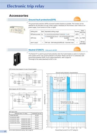 Accessories
Ground fault protection(GFR)
The ground fault protection (GFR) of several hundred amperes is possible. This function can be
selected for trip and alarm (no trip). Power supply is necessary for this function, even if there is not
power supply, it can function at 0.2xIn or higher.
Accuracy

Factory
default value

±20%

Mark Adjustable setting range

Setting item

1.0

GFR pick-up current Ig

0.1-0.2-0.3-0.4-0.5-0.6-0.7-0.8-0.9-1.0 x In

GFR time

3-1.5-0.8-0.5-0.3-0.15-<0.1 - <0.1-0.15-0.3-0.5-0.8-1.5-3s
±20% 3s (TRIP)
TRIP
ALARM
(at 1.5 x Ig)

Tg

alarm output

—

TRIP side : Self-holding/ALARM side : Automatic reset

Neutral CT(NCT)

—

TRIP side
(Self-holding)

Only use for AE-SW

The Neutral CT is used for ground fault protection when the 3 pole breaker is used on a 3 phase 4
wires system and for over current protection on N phase. Please use this CT in combination with
ground fault protection (GFR). As for outline dimensions, refer to page 50.
The length of the cable (attached) for NCT is 2m.

GFR function block diagram (In case of 4pole breaker)
ACB

Ground fault protection characteristics

30
20

Alarm
contact
output

ETR

P1

513

P2

544

Control
power
supply

Pick-up current : Ig
In x 0.1~1.0 ±20%
(0.1step)

10
8

0.1

1.0

6
5
4

Block diagram with NCT function

3.0 ±20%

3

ACB

ETR

P1

513

P2

Control
power
supply

N2

544
N1

Alarm
contact
output

operating time (s)

2

1

Ground fault time: Tg
<0.1-0.15-0.3-0.5-0.8-1.5-3.0s

.5
.4
.3

NCT
.2

NCT type name
ACB type name / CT rating

0.15 ±20%

Applicable NCT type name

AE630-SW 630A

NCT06

AE1000-SW 1000A

NCT10

AE1250-SW 1250A

AE2000-SW 1250A
AE2000-SW 1600A

NCT16

AE2000-SWA 2000A

AE2000-SW 2000A

NCT20

AE2500-SW 2500A

NCT25

AE3200-SW 3200A

NCT32

AE4000-SWA 4000A

NCT40

<0.1
(0.04~0.1)

NCT12

AE1600-SW 1600A

.1

As for outline dimensional drawing, refer to page 50.

.05
.04
.03

.02
10

20

50

100

150 200

300

Ground fault current (% of CT rating In)

500

1000

 