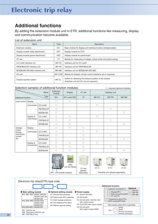 Additional functions
By adding the extension module unit in ETR, additional functions like measuring, display
and communication become available.
List of extension unit
Type

Name

Description

Extension module

EX1

Base module for display and interface function (indispensable)

Display module (relay attachment)

DP1

Display module for ETR

Display module (panel attachment)

DP2

Display module for panel board

VT unit

VT

CC-Link® interface unit

Module for measuring of voltage, active power and active energy

BIF-CC

Interface unit for CC-Link®

PROFIBUS-DP interface unit

BIF-PR

Interface unit for PROFIBUS-DP

MODBUS® (RS-485) interface unit

BIF-MD

Interface unit for MODBUS® (RS-485)

BIF-CON

I/O unit

BIF-CL

Drawout position switch

Module for breaker remote control (Interface unit is required)
Switch for detecting the drawout position of the breaker
(Interface unit and I/O unit are required.)

Selection samples of additional function modules

(

Name

Display

VT unit

Type

Additional function

Extension
module
EX1

DP1 or/and DP2

VT

BIF-CC

VT unit
(placed
separately)

BIF-CC

:required optional modules)

Interface unit
BIF-PR

BIF-MD

Load current Display
Communication CC-Link®
PROFIBUS-DP
MODBUS®
Display &
CC-Link®
Communication
PROFIBUS-DP
MODBUS®
Voltage
Power
Energy
Harmonics
current
etc.

Display
Communication CC-Link®
PROFIBUS-DP
MODBUS®
Display &
CC-Link®
Communication
PROFIBUS-DP
MODBUS®

DP2
(on the Panel)
DP1 EX1(inside breaker)

BIF-PR

BIF-MD

Interface unit (placed separately)

Electronic trip relay(ETR) type code
Additional function
Extension module(EX1)

● Main setting module
WS1, WB1, WM1 AE630–1600-SW,
AE2000–3200-SW,
AE4000-SW
WS2, WB2, WM2 AE2000-SWA,
AE4000-SWA,
AE5000-SW
WS3,WB3,WM3 AE6300-SW
WS : General use
WM : Generator protection use
WB : INST/MCR only

● Optional setting module

● Power supply

G1: Ground fault protection

P1: AC•DC100-240V

N5: Neutral pole 50% protection

P2: DC24-60V

E1: Earth leakage protection

P3: AC100-240V / DC100-125V
with output contact
P4: DC24-60V with output contact

AP: 2nd Additional Pre-alarm
NA: Without optional setting

P5: DC100-240V
with output contact (SSR)

Display(DP1)
Display onto panel board(DP2)
VT unit(VT)

Network
BIF-CC
BIF-PR
BIF-MD

Temperature alarm(TAL)
MCR switch(MCR-SW)
Wire system (when EX1 is specified)
3φ3W
3φ4W
EX1
Normal connection
Inverse connection

 