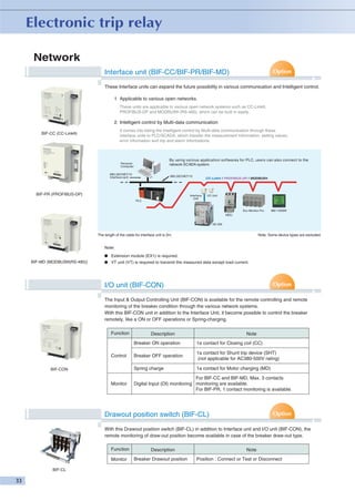 Network
Interface unit (BIF-CC/BIF-PR/BIF-MD)
These Interface units can expand the future possibility in various communication and Intelligent control.

2

1 Applicable to various open networks.
These units are applicable to various open network systems such as CC-Link®,
PROFIBUS-DP and MODBUS® (RS-485), which can be built in easily.

2 Intelligent control by Multi-data communication
It comes into being the Intelligent control by Multi-data communication through these
interface units to PLC/SCADA, which transfer the measurement Information, setting values,
error information and trip and alarm informations.

BIF-CC (CC-Link®)

By using various application softwares for PLC, users can also connect to the
network SCADA system.

Personal
Computer
MELSECNET/10
Interface card

MELSECNET/10

BIF-PR (PROFIBUS-DP)

CC-Link® / PROFIBUS-DP / MODBUS®

Interface
Unit

PLC

I/O Unit

Eco Monitor Pro

ME110NSR

MDU
AE-SW

Note: Some device types are excluded.

The length of the cable for interface unit is 2m.

Note:
● Extension module (EX1) is required.
BIF-MD (MODBUS®(RS-485))

● VT unit (VT) is required to transmit the measured data except load current.

I/O unit (BIF-CON)
The Input & Output Controlling Unit (BIF-CON) is available for the remote controlling and remote
monitoring of the breaker condition through the various network systems.
With this BIF-CON unit in addition to the Interface Unit, it become possible to control the breaker
remotely, like a ON or OFF operations or Spring-charging.
Function

Description

Note

Breaker ON operation

BIF-CON

Monitor

Breaker OFF operation

1a contact for Shunt trip device (SHT)
(not applicable for AC380-500V rating)

Spring charge

Control

1a contact for Closing coil (CC)

1a contact for Motor charging (MD)

For BIF-CC and BIF-MD, Max. 3 contacts
Digital Input (DI) monitoring monitoring are available.
For BIF-PR, 1 contact monitoring is available.

Drawout position switch (BIF-CL)
With this Drawout position switch (BIF-CL) in addition to Interface unit and I/O unit (BIF-CON), the
remote monitoring of draw-out position become available in case of the breaker draw-out type.
Function
Monitor
BIF-CL

Description
Breaker Drawout position

Note
Position : Connect or Test or Disconnect

 