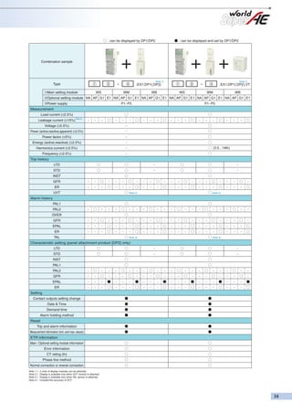 : can be displayed by DP1/DP2

: can be displayed and set by DP1/DP2

+

Combination sample

➀

Type
➀Main setting module

WS

➁

-

➂

+ +
Note 1)

;EX1;DP1(;DP2)

WM

WB

➀
WS

➁

-

➂

Note 1)

;EX1;DP1(;DP2),VT
WB

WM

➁Optional setting module NA AP G1 E1 NA AP G1 E1 NA AP G1 E1 NA AP G1 E1 NA AP G1 E1 NA AP G1 E1
➂Power supply

P1~P5

P1~P5

Measurement
Load current (±2.5%)
Leakage current (±15%)

Note 4)

Voltage (±2.5%)
Power (active,reactive,apparent) (±2.5%)
Power factor (±5%)
Energy (active,reactive) (±2.5%)
(3.5...19th)

Harmonics current (±2.5%)
Frequency (±2.5%)
Trip history
LTD
STD
INST
GFR
ER
UVT

Note 2)

Note 2)

Note 3)

Note 3)

Alarm history
PAL1
PAL2
OVER
GFR
EPAL
ER
TAL

Characteristic setting (panel attachment product [DP2] only)
LTD
STD
INST
PAL1
PAL2
GFR
EPAL
ER
Setting
Contact outputs setting change
Date & Time
Demand time
Alarm holding method
Reset
Trip and alarm information
Measurement information (min. and max. values)
ETR information
Main / Optional setting module information
Error information
CT rating (In)
Phase line method
Normal connection or reverse connection
Note 1 )
Note 2 )
Note 3 )
Note 4 )

2 units of display modules can be attached.
Display is available only when UVT module is attached.
Display is available only when TAL sensor is attached.
Included the accuracy of ZCT.

 