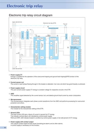 Electronic trip relay circuit diagram
Upper side terminal
Electronic trip relay (ETR)

Trip coil

➅
Power supply circuit

Rectifier circuit

V1+
0V

➄

Microprocessor

➃ ASIC
Constant voltage
circuit

Setting input

➆

Trigger circuit

Power supply CT

V2+

Load current LED
60-80-100-OVER
PAL LED

CPU

N1
N2
Z1
Z2

Ground fault Integration/
composition circuit
and Earth leakage circuit

Test
connector

W.D.T.

Trip indicator LED

➇

Power supply
with contact output
513

Alarm contact control circuit

A/D

Characteristics and Alarm s/w

Phase selection
sampling

RUN, ERR. LED
Integration circuit

➁

Current sensor coil

➀

Characteristic Setting module

➂

I/O

534
544
554
564
574

RESET
CIRCUIT

V2+
N

524

RS1
RS2

Control power
circuit

P1
P2
P4

0V

FG

Lower side terminal

➀ Power supply CT
Energy is supplied for the operation of the overcurrent tripping and ground fault tripping(GFR) function of the
electronic trip relay.
➁ Current sensor coil
The current in each phase flowing through in the breaker is detected. A air core coil which has good linearity is achieved.
➂ Power supply circuit
This part convert power supply CT energy to constant voltage for respective circuits in the ETR.
➃ ASIC
This amplifies signal detected by the current sensor coil, and detects ground fault current by vector composition.
➄ Microprocessor
The microprocessor integrates each phase current waveforms from the ASIC and performs processing for overcurrent
protection and others.
➅ Characteristic setting module
The module for the characteristic setting of the ETR.
➆ Several LEDs
The load current LED give a figure of current in percent by CT energy.
Trip indicator and pre-alarm are indicated by control power supply.
RUN and ERR. LED indicate breaker's condition by control power supply or ten-odd percent of CT energy.
➇ Power supply with contact output
This outputs contact signal at fault cause (including pre-alarm) and at other alarms.
A control supply is necessary for this function.

 