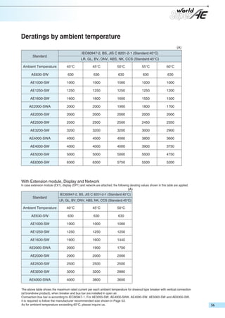 Deratings by ambient temperature
(A)
IEC60947-2, BS, JIS C 8201-2-1 (Standard:40°C)

Standard

LR, GL, BV, DNV, ABS, NK, CCS (Standard:45°C)

Ambient Temperature

40°C

45°C

50°C

55°C

60°C

AE630-SW

630

630

630

630

630

AE1000-SW

1000

1000

1000

1000

1000

AE1250-SW

1250

1250

1250

1250

1200

AE1600-SW

1600

1600

1600

1550

1500

AE2000-SWA

2000

2000

1900

1800

1700

AE2000-SW

2000

2000

2000

2000

2000

AE2500-SW

2500

2500

2500

2450

2350

AE3200-SW

3200

3200

3200

3000

2900

AE4000-SWA

4000

4000

4000

3800

3600

AE4000-SW

4000

4000

4000

3900

3750

AE5000-SW

5000

5000

5000

5000

4750

AE6300-SW

6300

6300

5750

5500

5200

With Extension module, Display and Network
In case extension module (EX1), display (DP1) and network are attached, the following derating values shown in this table are applied.

(A)
IEC60947-2, BS, JIS C 8201-2-1 (Standard:40°C)

Standard

LR, GL, BV, DNV, ABS, NK, CCS (Standard:45°C)

Ambient Temperature

40°C

45°C

50°C

AE630-SW

630

630

630

AE1000-SW

1000

1000

1000

AE1250-SW

1250

1250

1250

AE1600-SW

1600

1600

1440

AE2000-SWA

2000

1900

1700

AE2000-SW

2000

2000

2000

AE2500-SW

2500

2500

2500

AE3200-SW

3200

3200

2880

AE4000-SWA

4000

3800

3600

The above table shows the maximum rated current per each ambient temperature for drawout type breaker with vertical connection
(at brandnew product), when breaker and bus bar are installed in open air.
Connection bus bar is according to IEC60947-1. For AE3200-SW, AE4000-SWA, AE4000-SW, AE5000-SW and AE6300-SW,
it is required to follow the manufacturer recommended size shown in Page 53.
As for ambient temperature exceeding 60°C, please inquire us.

 