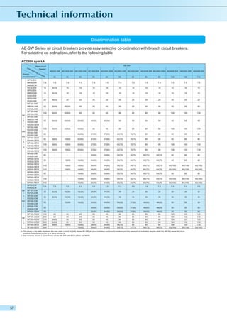 Discrimination table
AE-SW Series air circuit breakers provide easy selective co-ordination with branch circuit breakers.
For selective co-crdinations,refer to the following table.
AC230V sym kA
Main circuit
breaker
ng
c ap
Branch
ac i
ty
circuit breaker
Un
it b
rea
ki

NF
|
S
•

H
•

MB
•

NV
|
S
•

H

NF
|
C
•

NV
|
C

NF
|
U

NF32-SW
MB30-SW
MB50-CW
NV32-SW
NF63-SW
MB50-SW
NV63-SW
NF63-HW
NV63-HW
NF125-SW
MB100-SW
NV125-SW
NF125-HW
NV125-HW
NF250-SW
MB225-SW
NV250-SW
NV250-SEW
NF250-HW
NV250-HW
NF400-SW
NV400-SW
NF400-SEW
NV400-SEW
NF400-HEW
NV400-HEW
NF400-REW
NV400-REW
NF630-SW
NV630-SW
NF630-SEW
NV630-SEW
NF630-HEW
NV630-HEW
NF630-REW
NF800-SEW
NV800-SEW
NF800-HEW
NV800-HEW
NF800-REW
NF63-CW
NV63-CW
NF125-CW
NV125-CW
NF250-CW
NV250-CW
NF400-CW
NV400-CW
NF630-CW
NV630-CW
NF800-CEW
NF125-RGW
NF125-UGW
NF250-RGW
NF250-UGW
NF400-UEW
NF800-UEW

AE-SW
AE630-SW AE1000-SW AE1250-SW AE1600-SW AE2000-SWA AE2000-SW AE2500-SW AE3200-SW AE4000-SWA AE4000-SW AE5000-SW AE6300-SW
65

65

65

65

65

85

85

85

85

130

130

130

7.5

7.5

7.5

7.5

7.5

7.5

7.5

7.5

7.5

7.5

7.5

7.5

7.5

10

9(10)

10

10

10

10

10

10

10

10

10

10

10

15

9(10)

10

10

10

10

10

10

10

10

10

10

10

25

9(25)

25

25

25

25

25

25

25

25

25

25

25

50

9(50)

45(50)

50

50

50

50

50

50

50

50

50

50

100

9(65)

50(65)

65

65

65

85

85

85

85

100

100

100

50

9(50)

20(50)

22(50)

42(50)

42(50)

50

50

50

50

50

50

50

100

9(65)

25(65)

40(65)

65

65

85

85

85

85

100

100

100

85

-

-

20(65)

27(65)

27(65)

42(75)

70(75)

85

85

85

85

85

85

9(65)

15(65)

20(65)

27(65)

27(65)

42(75)

70(75)

85

85

85

85

85

100

9(65)

15(65)

20(65)

27(65)

27(65)

42(75)

70(75)

85

85

100

100

100

150

9(65)

15(65)

20(65)

27(65)

27(65)

42(75)

70(75)

85

85

130

130

130

85

-

-

-

24(65)

24(65)

30(75)

40(75)

60(75)

60(75)

85

85

85

85

-

15(65)

18(65)

24(65)

24(65)

30(75)

40(75)

60(75)

60(75)

85

85

85

100

-

15(65)

18(65)

24(65)

24(65)

30(75)

40(75)

60(75)

60(75)

85(100)

85(100)

85(100)

150

-

15(65)

18(65)

24(65)

24(65)

30(75)

40(75)

60(75)

60(75)

85(100)

85(100)

85(100)

85

-

-

18(65)

24(65)

24(65)

30(75)

40(75)

60(75)

60(75)

85

85

85

100

-

-

18(65)

24(65)

24(65)

30(75)

40(75)

60(75)

60(75)

85(100)

85(100)

85(100)

150

-

-

18(65)

24(65)

24(65)

30(75)

40(75)

60(75)

60(75)

85(100)

85(100)

85(100)

7.5

7.5

7.5

7.5

7.5

7.5

7.5

7.5

7.5

7.5

7.5

7.5

7.5

30

9(30)

15(30)

18(30)

24(30)

24(30)

30

30

30

30

30

30

30

35

9(35)

15(35)

18(35)

24(35)

24(35)

35

35

35

35

35

35

35

50

-

15(50)

18(50)

24(50)

24(50)

30(50)

37(50)

48(50)

48(50)

50

50

50

50

-

-

-

24(50)

24(50)

30(50)

37(50)

48(50)

48(50)

50

50

50

50
125
200
125
200
200
200

65
65
9(65)
9(65)
9(65)
-

65
65
65
65
15(65)
-

65
65
65
65
18(65)
18(65)

24(50)
65
65
65
65
29(65)
24(65)

24(50)
65
65
65
65
29(65)
24(65)

30(50)
85
85
85
85
48(75)
30(75)

37(50)
85
85
85
85
85
37(75)

48(50)
85
85
85
85
85
68(75)

48(50)
85
85
85
85
85
68(75)

50
125
130
125
130
130
85(100)

50
125
130
125
130
130
85(100)

50
125
130
125
130
130
85(100)

• The values in the table represent the max.rated current for both Series AE-SW air circuit breakers and branch breakers,and the selective co-ordination applies when the AE-SW series air circuit
breakers instantaneous pick up is set to maximum.
• The numerals shown in parentheses are for AE-SW with MCR.(When set MCR).

 