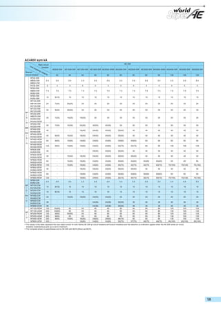 AC440V sym kA
Main circuit
breaker
ng
c ap
Branch
aci
ty
circuit breaker
Un
it b
rea
ki

NF
|
S
•

H
•

MB
•

NV
|
S
•

H

NF
|
C
•

NV
|
C

NF
|
U

NF32-SW
MB30-SW
MB50-CW
NV32-SW
NF63-SW
MB50-SW
NV63-SW
NF63-HW
NV63-HW
NF125-SW
MB100-SW
NV125-SW
NF125-HW
NV125-HW
NF250-SW
MB225-SW
NV250-SW
NV250-SEW
NF250-HW
NV250-HW
NF400-SW
NV400-SW
NF400-SEW
NV400-SEW
NF400-HEW
NV400-HEW
NF400-REW
NV400-REW
NF630-SW
NV630-SW
NF630-SEW
NV630-SEW
NF630-HEW
NV630-HEW
NF630-REW
NF800-SEW
NV800-SEW
NF800-HEW
NV800-HEW
NF800-REW
NF63-CW
NV63-CW
NF125-CW
NV125-CW
NF250-CW
NV250-CW
NF400-CW
NV400-CW
NF630-CW
NV630-CW
NF800-CEW
NF125-RGW
NF125-UGW
NF250-RGW
NF250-UGW
NF400-UEW
NF800-UEW

2.5

AE-SW
AE630-SW

AE1000-SW AE1250-SW AE1600-SW AE2000-SWA AE2000-SW AE2500-SW AE3200-SW AE4000-SWA AE4000-SW AE5000-SW AE6300-SW

65

65

65

65

65

85

85

85

85

130

130

130

2.5

2.5

2.5

2.5

2.5

2.5

2.5

2.5

2.5

2.5

2.5

2.5

5

5

5

5

5

5

5

5

5

5

5

5

5

7.5

7.5

7.5

7.5

7.5

7.5

7.5

7.5

7.5

7.5

7.5

7.5

7.5

10

9(10)

10

10

10

10

10

10

10

10

10

10

10

25

7(25)

20(25)

25

25

25

25

25

25

25

25

25

25

50

9(50)

30(50)

50

50

50

50

50

50

50

50

50

50

25

7(25)

14(25)

19(25)

25

25

25

25

25

25

25

25

25

50

7(50)

15(50)

25(50)

42(50)

42(50)

50

50

50

50

50

50

50

42

-

-

18(42)

24(42)

24(42)

33(42)

42

42

42

42

42

42

42

9(42)

15(42)

18(42)

24(42)

24(42)

33(42)

42

42

42

42

42

42

65

9(65)

15(65)

18(65)

24(65)

24(65)

33(65)

45(65)

65

65

65

65

65

125

9(65)

15(65)

18(65)

24(65)

24(65)

33(75)

45(75)

80

80

100

100

100

42

-

-

-

24(42)

24(42)

33(42)

42

42

42

42

42

42

42

-

15(42)

18(42)

24(42)

24(42)

30(42)

40(42)

42

42

42

42

42

65

-

15(65)

18(65)

24(65)

24(65)

30(65)

40(65)

60(65)

60(65)

65

65

65

125

-

15(65)

18(65)

24(65)

24(65)

30(75)

40(75)

60(75)

60(75)

75(100)

75(100)

75(100)

42

-

-

18(42)

24(42)

24(42)

30(42)

40(42)

42

42

42

42

42

65

-

-

18(65)

24(65)

24(65)

30(65)

40(65)

60(65)

60(65)

65

65

65

125

-

-

18(65)

24(65)

24(65)

30(75)

40(75)

60(75)

60(75)

75(100)

75(100)

75(100)

2.5

2.5

2.5

2.5

2.5

2.5

2.5

2.5

2.5

2.5

2.5

2.5

2.5

10

9(10)

10

10

10

10

10

10

10

10

10

10

10

15

9(15)

15

15

15

15

15

15

15

15

15

15

15

25

-

15(25)

18(25)

24(25)

24(25)

25

25

25

25

25

25

25

36

-

-

-

24(36)

24(36)

30(36)

36

36

36

36

36

36

36
125
200
125
200
200
200

35(65)
50(65)
9(65)
9(65)
9(65)
-

65
65
50(65)
65
15(65)
-

65
65
65
65
18(65)
18(65)

24(36)
65
65
65
65
29(65)
24(65)

24(36)
65
65
65
65
29(65)
24(65)

30(36)
85
85
85
85
48(75)
30(75)

36
85
85
85
85
85
37(75)

36
85
85
85
85
85
68(75)

36
85
85
85
85
85
68(75)

36
125
130
125
130
130
85(100)

36
125
130
125
130
130
85(100)

36
125
130
125
130
130
85(100)

• The values in the table represent the max.rated current for both Series AE-SW air circuit breakers and branch breakers,and the selective co-ordination applies when the AE-SW series air circuit
breakers instantaneous pick up is set to maximum.
• The numerals shown in parentheses are for AE-SW with MCR.(When set MCR).

 
