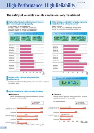 The safety of valuable circuits can be securely maintained.
Higher short circuit protection performance
by improving breaking capacity

Wider choice coordination range by improving
rated short-time withstand current

In case of 690V AC, Icu = Ics improved
from 50 kA to 65 kA for AE630-SW~AE2000-SWA
from 50 kA to 75 kA for AE2000-SW~AE4000-SWA
from 50 kA to 85 kA for AE4000-SW~AE6300-SW

Icw (1s) improved
from 65 kA to 75 kA for AE2000-SW~AE4000-SWA
from 85 kA to 100 kA for AE4000-SW~AE6300-SW

(Former model)

AE630-SW

(New model)
(AE630-SW~AE2000-SWA)

(Former model)

(New model)
(AE2000-SW~AE4000-SWA)

(Former model)

690V AC

65

AE2000-SWA ~ 500V AC

(Former model)

65

600V AC

(New model)
(AE4000-SW~AE6300-SW)

65

AE1600-SW

AE2000-SW
AE2500-SW
AE3200-SW
AE4000-SWA

690V AC

75

50
75

2s

85

75

3s

65
100

1s

AE4000-SW
AE5000-SW

60

1s

85

690V AC

65

3s

AE2000-SW
AE2500-SW
AE3200-SW
AE4000-SWA

~ 500V AC

(New model)
(AE4000-SW~AE6300-SW)

2s

75

600V AC

(Former model)

1s

AE630-SW
AE1000-SW
AE1250-SW
AE1600-SW
AE2000-SWA

AE1000-SW
AE1250-SW

(New model)
(AE2000-SW~AE4000-SWA)

AE4000-SW
85

600V AC

2s

85

3s

AE5000-SW

AE6300-SW

85

AE6300-SW
~ 500V AC

130
0

20

40

60

80

100

120

140
(kA)
Icu=Ics

0

20

40

60

100
(kA)
Icw

80

Higher safety by improving insulation
performance
Rated impulse withstand voltage (Uimp) for the main circuit is improved
from 8 kV to 12 kV.
(New model)

(Former model)

Higher reliability by High operating durability
■ Mechanical

■ Electrical

The new models are sharply improved in mechanical durability
compared to the former model.

✽ V2:High durability models

Former model
New model

10000

25000

AE630-SW AE1000-SW
AE1250-SW AE1600-SW

25000

AE2000-SWA
10000

2000

0

10000
5000

5000

8000
1500 (3200A: 1000)

AE2000-SW AE2500-SW
AE3200-SW
AE4000-SWA

500

0
(3-Pole)

10000

15000

20000

25000
(times)

12000

AE2000-SWA

20000

5000
AE4000-SWA

Former model
New model (V2)

AE630-SW AE1000-SW
AE1250-SW AE1600-SW

20000

AE2000-SW AE2500-SW
AE3200-SW

AE4000-SW AE5000-SW
AE6300-SW

The new models (V2 ✽) are sharply improved in electrical
durability compared to the former model.

6000

5000
2000

4000

6000

8000

10000
12000
(times/500V AC)

 