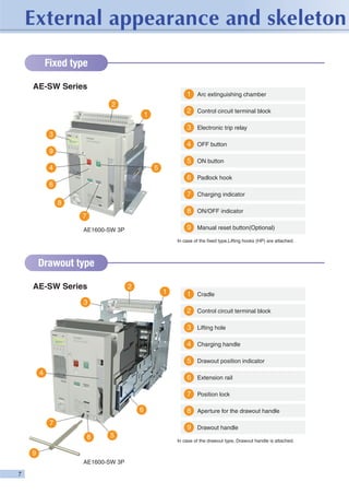 Fixed type
AE-SW Series
1 Arc extinguishing chamber
2

2 Control circuit terminal block

1

3 Electronic trip relay
3
4 OFF button
9
5 ON button
4

5
6 Padlock hook

6
7 Charging indicator
8
8 ON/OFF indicator

7

9 Manual reset button(Optional)

AE1600-SW 3P

In case of the fixed type,Lifting hooks (HP) are attached.

Drawout type
AE-SW Series

2

1

1 Cradle

3
2 Control circuit terminal block
3 Lifting hole
4 Charging handle
5 Drawout position indicator
4

6 Extension rail
7 Position lock
6
7

8 Aperture for the drawout handle
9 Drawout handle

8

5

9
AE1600-SW 3P

In case of the drawout type, Drawout handle is attached.

 