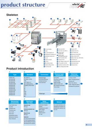 Skeleton
8
10

9

3

4

5

6

7

30
31

28

26

27

24

25

2

1
12

29

11

13
14
15

16
1 Air circuit breaker

21
18

20

12 Dust cover (DUC)

22 Counter (CNT)

2 Cradle

17

13 Push button cover (BC-L)

23 Cylinder lock (CYL)

3 CC-Link® Interface unit

14 Auxiliary switch

24 Door interlock (DI)

4 PROFIBUS-DP Interface unit

22

5 MODBUS® Interface unit

23

standard (AX)

25 Mechanical interlock (MI)

15 Auxiliary switch
26 Safety shutters (SST)

high capacity type (HAX)

6 I/O unit

27 Safety shutter lock ( SST-LOCK)

7 Extension module

17 Closing coil (CC)

28 Cell switch (CL)

8 ETR unit

18 Under voltage trip device (UVT)

29 Interphase Barrier (BA)

9 Main setting module

19 UVT-controller (U-CON)

30 Horizontal terminal

10 Optional setting module

20 Condenser trip device (COT)

31 Vertical terminal

11 Door frame (DF)

19

16 Shunt trip device (SHT)

21 Motor charging device (MD)

Product introduction
1

2
Type

3
Standard

4
Connection

AE630-SW
AE1000-SW
AE1250-SW
AE1600-SW
AE2000-SWA
AE2000-SW
AE2500-SW
AE3200-SW
AE4000-SWA
AE4000-SW
AE5000-SW
AE6300-SW

IEC 60947-2
EN 60947-2(CE)
VDE
JIS C 8201-2-1
GB 14048.2(CCC)
(Shipping Approvals)
LR
GL
BV
DNV
ABS
CCS
NK

Drawout type
Horizontal terminal
Vertical terminal
Front terminal

6

7

8

Mechanical
accessories
Push button cover
Counter
Cylinder lock
Terminal cover

Electronic
trip relay
General use
WS type
Generator protection use
WM type

Door frame
Dust cover
Interphase barrier
Mechanical interlock
Door interlock

Special use
WB type
Optional
G1:Ground fault protection
E1:Earth leakage protection
AP:2nd Additional Pre-alarm
N5:Neutral pole 50% protection

5
Drawout type
accessories

Cell switch
Shorting b-contact
Lifting hooks
Safety shutter
Safety shutter lock
Mis-insertion preventor
Test jumper

Fixed type

9
Relay
accessories

Extension module
Display
Temperature alarm
MCR switch
Neutral CT
External ZCT
VT unit

Network
CC-Link® Interface unit
PROFIBUS-DP Interface unit
MODBUS® Interface unit
I/O unit

Electrical
accessories
Auxiliary switch
Motor charging device
Closing coil
Shunt trip device
Under voltage trip device
Condenser trip device

 