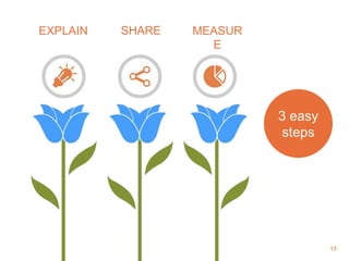 13
EXPLAIN SHARE MEASUR
E
3 easy
steps
 