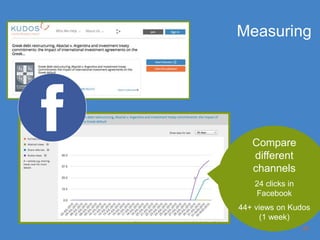 Measuring
Compare
different
channels
24 clicks in
Facebook
44+ views on Kudos
(1 week)
28
 