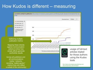 How Kudos is different – measuring
Gathering multiple
publication metrics
Mapping these directly
against communication
actions to show how
simple efforts generate
worthwhile results
Across all publishers and
all communications
media / networks
(avoiding “walled garden”
metrics that only reflect
a subset of the community)
usage of full-text
articles tripled
for those authors
using the Kudos
tools
http://www.emeraldgrouppublishing.com/
about/news/story.htm?id=6247
 