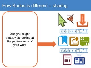 How Kudos is different – sharing
?
Mentions
“
”
Shares
Bookmarks
Views
Clicks
Downloads
Citations
Traditional
media
And you might
already be looking at
the performance of
your work
 