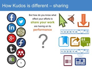 How Kudos is different – sharing
?
Mentions
“
”
Shares
Bookmarks
Views
Clicks
Downloads
Citations
Traditional
media
But how do you know what
effect your efforts to
share your work
are having on its
performance
?
 
