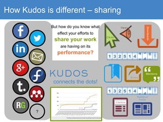 How Kudos is different – sharing
?
Mentions
“
”
Shares
Bookmarks
Views
Clicks
Downloads
Citations
Traditional
media
But how do you know what
effect your efforts to
share your work
are having on its
performance?
connects the dots!
 
