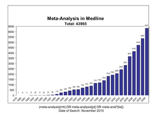 Meta-Analysis in Medline
                                                           Total: 43965                                                                                                            6337
6500
6000
                                                                                                                                                                            5364
5500

5000                                                                                                                                                                 4748

4500                                                                                                                                                          4155

4000                                                                                                                                                   3673

3500
                                                                                                                                                2841
3000
                                                                                                                                         2440
2500
                                                                                                                                  2068
                                                                                                                           1934
                                                                                                                    1812
2000
                                                                                                             1404
1500                                                                                             1151 1207
                                                                                       810 893
1000                                                                             705
                                                                       540 565
                                                                 438
500                                                    254 339
                                       33   54   115
       1   6   3   13   20   17   25
  0
     79
     80
     81
     82
     83
     84
     85
     86
     87
     88
     89
     90
     91
     92
     93
     94
     95
     96
     97
     98
     99
     00
     01
     02
     03
     04
     05
     06
     07
     08
     09
  19
  19
  19
  19
  19
  19
  19
  19
  19
  19
  19
  19
  19
  19
  19
  19
  19
  19
  19
  19
  19
  20
  20
  20
  20
  20
  20
  20
  20
  20
  20
                             (meta-analysis[mh] OR meta-analysis[pt] OR meta-anal*[tw])
                                          Date of Search: November 2010
 