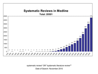 Systematic Reviews in Medline
                                                      Total: 20501
4500                                                                                                                                                                  4303


4000
                                                                                                                                                               3515
3500
                                                                                                                                                        2941
3000

2500                                                                                                                                             2222

2000                                                                                                                                      1722

                                                                                                                                   1388
1500
                                                                                                                            1081
                                                                                                                      919
1000                                                                                                            727
                                                                                                          566
                                                                                                    380
 500                                                                                          281
                                                                                        174
           8           8   10             7       9   7   13   12   19   32   56   77
       3       4   3             4    6       4
   0
    79

    80

    81

    82

    83

    84

    85

    86

    87

    88

    89

    90

    91

    92

    93

    94

    95

    96

    97

    98

    99

    00

    01

    02

    03

    04

    05

    06

    07

    08

    09
  19

  19

  19

  19

  19

  19

  19

  19

  19

  19

  19

  19

  19

  19

  19

  19

  19

  19

  19

  19

  19

  20

  20

  20

  20

  20

  20

  20

  20

  20

  20
                                     systematic review* OR "systematic literature review*"
                                                  Date of Search: November 2010
 