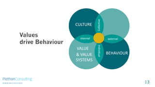 CULTURE
& VALUE
SYSTEMS
CollectiveIndividual
13
Values
drive Behaviour
BEHAVIOUR
internal external
VALUE
 