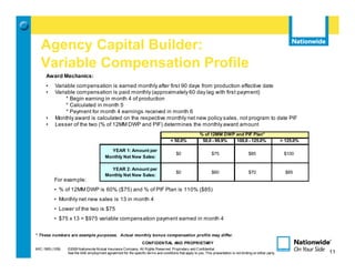 Agency Capital Builder:
   Variable Compensation Profile
      Award Mechanics:
      •    Variable compensation is earned monthly after first 90 days from production effective date
      •    Variable compensation is paid monthly (approximately 60 day lag with first payment)
               * Begin earning in month 4 of production
               * Calculated in month 5
               * Payment for month 4 earnings received in month 6
      •    Monthly award is calculated on the respective monthly net new policy sales, not program to date PIF
      •    Lesser of the two (% of 12MM DWP and PIF) determines the monthly award amount
                                                                                                          % of 12MM DWP and PIF Plan*
                                                                                      < 50.0%              50.0 - 99.9% 100.0 - 125.0%                          > 125.0%

                                            YEAR 1: Amount per
                                                                                          $0                      $75                     $85                    $100
                                          Monthly Net New Sales:

                                            YEAR 2: Amount per
                                                                                          $0                      $60                     $70                     $85
                                          Monthly Net New Sales:
           For example:
           • % of 12MM DWP is 60% ($75) and % of PIF Plan is 110% ($85)
           • Monthly net new sales is 13 in month 4
           • Lower of the two is $75
           • $75 x 13 = $975 variable compensation payment earned in month 4


* These numbers are example purposes. Actual monthly bonus compensation profile may differ.
                                                                   CONFIDENTIAL AND PROPRIETARY
MIC-1905 (1/09)   ©2009 Nationwide Mutual Insurance Company. All Rights Reserved. Proprietary and Confidential.                                                            11
                  See the AAE employment agreement for the specific terms and conditions that apply to you. This presentation is not binding on either party.                   11
 