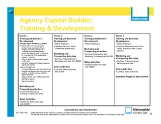 Agency Capital Builder:
    Training & Development
    Month 1                                          Month 2                                      Month 3                                       Month 4
    Training and Business                            Training and Business                        Training and Business                         Training and Business
    Dev elopment                                     Dev elopment                                 Dev elopment                                  Dev elopment
    Principal Agent Workshop (2 weeks)               •Attend Webinar 1                            •Attend Webinar 2                             •Attend Webinar 3
    •Product, Sales (CEI) and Systems                •Dev elop Serv ice Center/                                                                 •Dev elop relationship and of f ice
      –Explain Features/benefits of Auto,             Underwriter relationship                                                                   claims processes with Claims
       Property, Life and Commercial                                                              Marketing and
       (Business Auto/Businessowners)                                                             Prospecting Activ ities                        partners
      –Use 4-Step sales process (5 Moments           Marketing and                                •Continue Prospecting and
       of Truth) and CEI POS worksheet to                                                                                                       Marketing and
       prepare a proposal                            Prospecting Activ ities                       Marketing Processes with ADSM
      –Offer or quote multiple products based        •Continue Prospecting and                                                                  Prospecting Activ ities
       on the need                                    Marketing activ ities with ADSM                                                           •Continue Prospecting and
      –Correctly prepare and release a quote on
                                                                                                  Sales Activ ities
                                                                                                                                                 Marketing activ ities
       appropriate system                                                                         •Continue Sales Activ ities
    •Agency Management                               Sales Activ ities                             with ADSM
      –Understand Business and Marketing Plans       •Continue Sales Activ ities                                                                Sales Activ ities
      –Use the tools found within the Proforma to     with ADSM                                                                                 •Continue Sales Activ ities
       perform “what if scenarios related to
       agency activities.
      –Agency reports and what they represent                                                                                                   Quarterly Progress Assessment
      –Staffing the agency
      –Agency operations


    Marketing and
    Prospecting Activ ities
    •Implement Prospecting and
     Marketing Processes with ADSM


    Sales Activ ities
    •Implement Sales Activ ities
     with ADSM


                                                                    CONFIDENTIAL AND PROPRIETARY
MIC-1905 (1/09)    ©2009 Nationwide Mutual Insurance Company. All Rights Reserved. Proprietary and Confidential.                                                                      16
                   See the AAE employment agreement for the specific terms and conditions that apply to you. This presentation is not binding on either party.                             16
 
