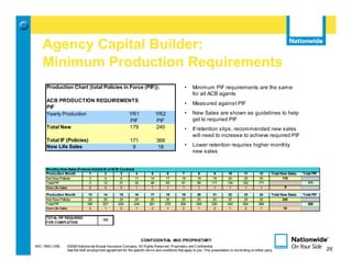 Agency Capital Builder:
    Minimum Production Requirements
      Production Chart (total Policies in Force (PIF)):                                          •    Minimum PIF requirements are the same
                                                                                                      for all ACB agents
      ACB PRODUCTION REQUIREMENTS
                                                                                                 •    Measured against PIF
      PIF
      Yearly Production       YR1                                              YR2               •    New Sales are shown as guidelines to help
                               PIF                                             PIF                    get to required PIF
      Total New                179                                             240               •    If retention slips, recommended new sales
                                                                                                      will need to increase to achieve required PIF
      Total IF (Policies)                                   171                368
      New Life Sales                                         9                  18               •    Lower retention requires higher monthly
                                                                                                      new sales


      Monthly New Sales (Follows Exhibit B of ACB Contract)
      Production Month         1          2        3         4             5          6         7         8          9         10        11         12     Total New Sales   Total PIF
      Net New Policies         3          9        9        11            14         17        18        19         19         20        20         20            179
      Total PIF                3         12       21        32            46         63        81        99        117        134       152        171                          171
      New Life Sales           0          0        0         1             1          1         1         1          1          1         1          1            9

      Production Month          13         14        15         16        17          18       19         20        21         22        23         24     Total New Sales   Total PIF
      Net New Policies          20         20        20         20        20          20       20         20        20         20        20         20            240
      Total PIF                189        207       226        244       261         278      294        309       325        340       354        368                          368
      New Life Sales             2          1         2          1         2           1        2          1         2          1         2          1            18

      TOTAL PIF REQUIRED
                                          368
      FOR COMPLETION




                                                                     CONFIDENTIAL AND PROPRIETARY
MIC-1905 (1/09)   ©2009 Nationwide Mutual Insurance Company. All Rights Reserved. Proprietary and Confidential.                                                                       26
                  See the AAE employment agreement for the specific terms and conditions that apply to you. This presentation is not binding on either party.                              26
 