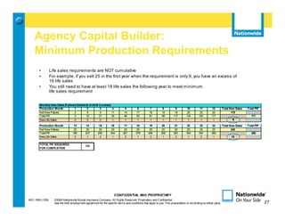 Agency Capital Builder:
    Minimum Production Requirements
        •         Life sales requirements are NOT cumulative
        •         For example, if you sell 25 in the first year when the requirement is only 9, you have an excess of
                  16 life sales
        •         You still need to have at least 18 life sales the following year to meet minimum
                  life sales requirement


        Monthly New Sales (Follows Exhibit B of ACB Contract)
        Production Month         1          2        3         4               5         6          7         8          9        10         11        12         Total New Sales   Total PIF
        Net New Policies         3          9        9        11              14        17         18        19         19        20         20        20                179
        Total PIF                3         12       21        32              46        63         81        99        117       134        152       171                              171
        New Life Sales           0         0         0         1               1         1          1         1          1         1          1         1                9

        Production Month            13        14         15        16         17        18         19        20         21        22         23        24         Total New Sales   Total PIF
        Net New Policies            20        20         20        20         20        20         20        20         20        20         20        20                240
        Total PIF                  189       207        226       244        261       278        294       309        325       340        354       368                              368
        New Life Sales               2         1          2         1          2         1          2         1          2         1          2         1                18

        TOTAL PIF REQUIRED
                                             368
        FOR COMPLETION




                                                                     CONFIDENTIAL AND PROPRIETARY
MIC-1905 (1/09)     ©2009 Nationwide Mutual Insurance Company. All Rights Reserved. Proprietary and Confidential.                                                                         27
                    See the AAE employment agreement for the specific terms and conditions that apply to you. This presentation is not binding on either party.                                 27
 