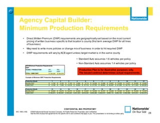 Agency Capital Builder:
    Minimum Production Requirements
         •    Direct Written Premium (DWP) requirements are geographically set based on the most current
              pricing of written business specific to that location’s county (first term average DWP for all lines
              of business)
         •    May need to write more policies or change mix of business in order to hit required DWP
         •    DWP requirements will vary by ACB agent unless target market is in the same county

                                                                                        • Standard Auto assumes 1.6 vehicles per policy
                                                                                        • Non-Standard Auto assumes 1.4 vehicles per policy
             ACB Minimum Production Requirements
             DWP
             YEARLY PRODUCTION             YR1            YR2                              Production Plan is for illustrative purposes only.
                                           DWP            DWP
             TOTAL 12MM DWP                 $ 128,028      $ 330,576                       The issued contract determines actual requirements.
             Example of Minimum DWP Production Requirements

             Production Month                     1           2            3           4           5           6           7           8           9            10           11          12
             Monthly DWP                      $   2,192   $   5,163     $ 5,163     $ 6,084     $ 9,114     $ 10,036    $ 12,088    $ 15,627    $ 15,628     $ 13,677    $ 16,628    $ 16,628
             12MM DWP                         $   2,192   $   7,355     $ 12,518    $ 18,602    $ 27,716    $ 37,752    $ 49,840    $ 65,467    $ 81,095     $ 94,772    $ 111,400   $ 128,028

             Production Month                     13          14            15          16          17          18          19          20          21           22          23          24
             Monthly DWP                      $ 18,645    $ 18,274      $ 18,273    $ 18,283    $ 16,927    $ 16,936    $ 16,707    $ 16,046    $ 16,046     $ 16,321    $ 15,045    $ 15,045
             12MM DWP                         $ 146,673   $ 164,947     $ 183,220   $ 201,503   $ 218,430   $ 235,366   $ 252,073   $ 268,119   $ 284,165    $ 300,486   $ 315,531   $ 330,576




                                                                       CONFIDENTIAL AND PROPRIETARY
MIC-1905 (1/09)    ©2009 Nationwide Mutual Insurance Company. All Rights Reserved. Proprietary and Confidential.                                                                         28
                   See the AAE employment agreement for the specific terms and conditions that apply to you. This presentation is not binding on either party.                                   28
 