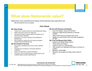 What does Nationwide value?
    Nationwide’s Core and Performance Values and the behaviors that support them are
         the cornerstone of our success

                                                                           Core Values
    We Value People                                                                                 We Act with Honesty and Integrity
    •       Takes time to develop productive relationships with others.                             •       Acts w ith integrity, honesty and fairness.
    •       Makes others feel valued and respected.                                                 •       Adheres to highly ethical standards of business
    •       Values the diversity of talents, skills and experience of                                       conduct.
            individual team members.                                                                •       Takes actions that are consistent w ith w ords.
    •       Supports an individual’s personal and professional                                      •       Speaks up constructively w hen s/he f eels something is
            development.                                                                                    not right.
    •       Demonstrates an appreciation for balance between                                        We Trust and Respect Each Other
            peoples’ work and personal lives.                                                       •       Inspires trust through his/her actions.
    We Are Customer Focused                                                                         •       Treats others w ith respect.
    •       Anticipates, understands and acts on clear customer                                     •       Listens to others for understanding.
            needs.                                                                                  •       Talks directly to an individual w hen there is a concern or
    •       Is flexible and innovative in achieving results for                                             problem.
            customers.                                                                              •       Maintains confidentiality.
    •       Seeks and responds to customer feedback.                                                •       Respects, encourages and values others' points of
    •       Focuses on new and better ways to create value for the                                          view .
            customer (ease, access, customization).




                                                                   CONFIDENTIAL AND PROPRIETARY
MIC-1905 (1/09)   ©2009 Nationwide Mutual Insurance Company. All Rights Reserved. Proprietary and Confidential.                                                      3
                  See the AAE employment agreement for the specific terms and conditions that apply to you. This presentation is not binding on either party.             3
 