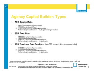 Agency Capital Builder: Types
    •       ACB, Scratch Metro
              –    $50,000 target annual compensation
              –    $50,000 target Capital Fund
              –    $15,000–$45,000 Successful Agent Bonus
              –    Nationwide provided location – multi-agent or single location

    •       ACB, Seed Metro
              –    $50,000 target annual compensation
              –    $25,000 target Capital Fund*
              –    $15,000–$45,000 Successful Agent Bonus
              –    Nationwide provided location – single location

    •       ACB, Scratch or Seed Rural (less than 600 households per square mile)
              –    $40,000 target annual compensation
              –    $15,000 target Capital Fund
              –    $10,000–$30,000 Successful Agent Bonus
              –    Nationwide provided location – single location




* If the seed book size in an ACB Metro is less than $1MM, the capital fund will be $50,000. If the book size is over $1MM, the
capital fund will be $25,000.
                                                                   CONFIDENTIAL AND PROPRIETARY
MIC-1905 (1/09)   ©2009 Nationwide Mutual Insurance Company. All Rights Reserved. Proprietary and Confidential.                                                 5
                  See the AAE employment agreement for the specific terms and conditions that apply to you. This presentation is not binding on either party.       5
 