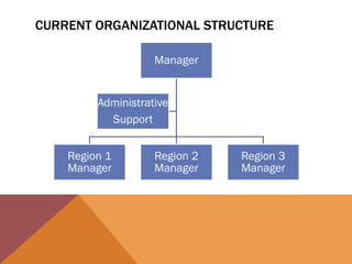 CURRENT ORGANIZATIONAL STRUCTURE
Manager
Region 1
Manager
Region 2
Manager
Region 3
Manager
Administrative
Support
 