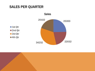 SALES PER QUARTER
25000
2203234232
20102
Sales
1st Qtr
2nd Qtr
3rd Qtr
4th Qtr
 
