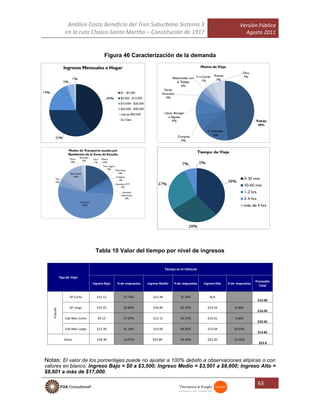 Análisis Costo Beneficio del Tren Suburbano Sistema 3
en la ruta Chalco-Santa Martha – Constitución de 1917
Versión Pública
Agosto 2011
63
Figura 46 Caracterización de la demanda
Tabla 10 Valor del tiempo por nivel de ingresos
Notas: El valor de los porcentajes puede no ajustar a 100% debido a observaciones atípicas o con
valores en blanco. Ingreso Bajo = $0 a $3,500; Ingreso Medio = $3,501 a $8,600; Ingreso Alto =
$8,601 a más de $17,000.
Tipo de Viaje
Tiempo en el Vehículo
Ingreso Bajo % de respuestas Ingreso Medio % de respuestas Ingreso Alto % de respuestas
Promedio
Total
Abordo
DF Corto $11.12 55.70% $15.44 35.44% N/A
$13.00
DF Largo $15.55 50.89% $16.85 42.45% $14.33 6.66%
$16.04
Edo Mex Corto $9.15 57.07% $12.11 39.27% $10.61 3.66%
$10.43
Edo Mex Largo $13.38 41.14% $14.06 48.83% $15.04 10.03%
$13.82
Autos $18.30 12.91% $25.80 54.95% $23.20 24.02%
$23.8
 