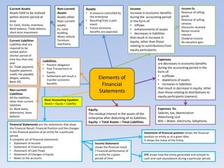 Assets
• A resource controlled by
the enterprise
• Resulting from a past
event
• Future economic
benefits are expected
Current Assets
Assets held to be realized
within shorter period of
time
Ex. Cash, Stocks, Inventory,
Bank balance, Trade debtors,
short term investment
Non-current
Assets
Assets other
than current
assets
Ex. Land,
building,
Motor vehicle,
Furniture,
machinery
Non-current
Liabilities
All the liabilities
other than current
liabilities
Ex. Bank loans,
debentures, lease
balance
Income
Increase in economic benefits
during the accounting period
in the form of:
• inflows
• enhancements of assets
• decreases in liabilities
that result in increase in
equity, other than those
relating to contributions from
equity participants.
Income Ex.
Revenue of selling
goods
Revenue of selling
services
Discounts received
Rental income
Interest
Dividend income
Re-valuation gain
Expenses
are decreases in economic benefits
during the accounting period in the
form of:
• outflows
• depletions of assets
• increases in liabilities
that result in decrease in equity, other
than those relating to distributions to
equity participants (owners).
Expenses Ex.
Salaries, tax, depreciation
Advertising cost
Bills – Water, electricity, telephone,
Financial Statements are the statements that show
the Financial Result, Financial Position and the changes
in the financial position of an entity for a particular
period.
A complete set of financial statements
• Statement of Income
• Statement of Financial position
• Statement of Cash Flows
• Statement of Changes in Equity
• Notes to the accounts
Current Liabilities
Liabilities that are
required to be
settled within
shorter period of
time less than one
year
Ex. Trade payment,
Supplier payment,
credit, tax-payable,
Wages, salaries,
Bank OD,
Equity
The residual interest in the assets of the
enterprise after deducting all its liabilities.
Equity = Total Assets – Total Liabilities
Elements of
Financial
Statements
Statement of financial position shows the financial
position an entity as at a given date
It shows the Value of the Entity
Basic Accounting Equation
Assets = Equity + Liability
CFS shows how the entity generated and utilized its
cash and cash equivalence during a particular period.
Income Statement
shows the financial result
/ Financial performance of
an entity for a given
period of time
Liabilities.
• Present obligation
• Past Transactions or
Events
• Settlement will result a
transfer economic
benefits
 