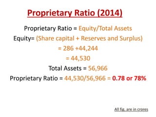 Proprietary Ratio (2014) 
Proprietary Ratio = Equity/Total Assets 
Equity= (Share capital + Reserves and Surplus) 
= 286 +44,244 
= 44,530 
Total Assets = 56,966 
Proprietary Ratio = 44,530/56,966 = 0.78 or 78% 
All fig. are in crores 
 