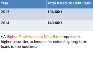 Year Total Assets to Debt Ratio 
2013 194.66:1 
2014 140.66:1 
• A Higher Total Assets to Debt Ratio represents 
higher securities to lenders for extending long-term 
loans to the business. 
 