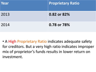 Year Proprietary Ratio 
2013 0.82 or 82% 
2014 0.78 or 78% 
• A High Proprietary Ratio indicates adequate safety 
for creditors. But a very high ratio indicates improper 
mix of proprietor’s funds results in lower return on 
investment. 
 