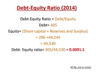 Debt-Equity Ratio (2014) 
Debt-Equity Ratio = Debt/Equity 
Debt= 405 
Equity= (Share capital + Reserves and Surplus) 
= 286 +44,244 
= 44,530 
Debt- Equity ratio= 405/44,530 = 0.0091:1 
All fig. are in crores 
 