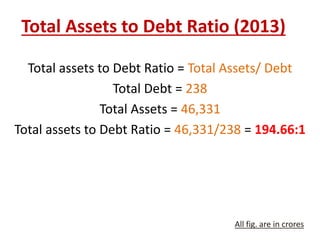 Total Assets to Debt Ratio (2013) 
Total assets to Debt Ratio = Total Assets/ Debt 
Total Debt = 238 
Total Assets = 46,331 
Total assets to Debt Ratio = 46,331/238 = 194.66:1 
All fig. are in crores 
 