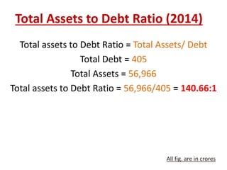Total Assets to Debt Ratio (2014) 
Total assets to Debt Ratio = Total Assets/ Debt 
Total Debt = 405 
Total Assets = 56,966 
Total assets to Debt Ratio = 56,966/405 = 140.66:1 
All fig. are in crores 
 