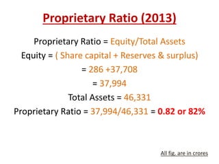 Proprietary Ratio (2013) 
Proprietary Ratio = Equity/Total Assets 
Equity = ( Share capital + Reserves & surplus) 
= 286 +37,708 
= 37,994 
Total Assets = 46,331 
Proprietary Ratio = 37,994/46,331 = 0.82 or 82% 
All fig. are in crores 
 