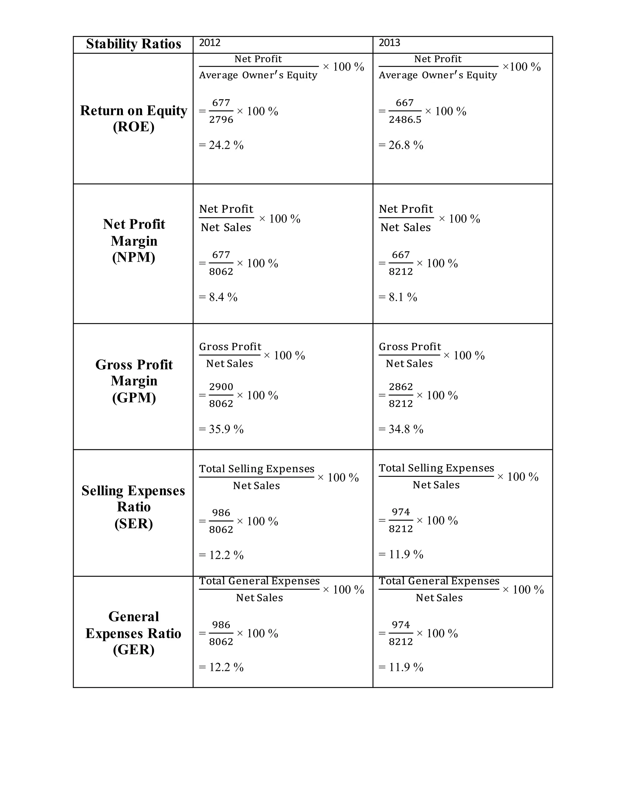 Stability Ratios 2012 2013
Return on Equity
(ROE)
Net Profit
Average Owner′s Equity
× 100 %
=
677
2796
× 100 %
= 24.2 %
Net Profit
Average Owner′s Equity
×100 %
=
667
2486.5
× 100 %
= 26.8 %
Net Profit
Margin
(NPM)
Net Profit
Net Sales
× 100 %
=
677
8062
× 100 %
= 8.4 %
Net Profit
Net Sales
× 100 %
=
667
8212
× 100 %
= 8.1 %
Gross Profit
Margin
(GPM)
Gross Profit
Net Sales
× 100 %
=
2900
8062
× 100 %
= 35.9 %
Gross Profit
Net Sales
× 100 %
=
2862
8212
× 100 %
= 34.8 %
Selling Expenses
Ratio
(SER)
Total Selling Expenses
Net Sales
× 100 %
=
986
8062
× 100 %
= 12.2 %
Total Selling Expenses
Net Sales
× 100 %
=
974
8212
× 100 %
= 11.9 %
General
Expenses Ratio
(GER)
Total General Expenses
Net Sales
× 100 %
=
986
8062
× 100 %
= 12.2 %
Total General Expenses
Net Sales
× 100 %
=
974
8212
× 100 %
= 11.9 %
 