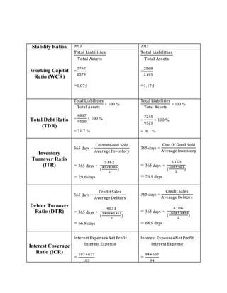 Stability Ratios 2012 2013
Working Capital
Ratio (WCR)
Total Liabilities
Total Assets
=
2762
2579
=1.07:1
Total Liabilities
Total Assets
=
2568
2195
=1.17:1
Total Debt Ratio
(TDR)
Total Liabilities
Total Assets
× 100 %
=
6817
9510
× 100 %
= 71.7 %
Total Liabilities
Total Assets
× 100 %
=
7245
9525
× 100 %
= 76.1 %
Inventory
Turnover Ratio
(ITR)
365 days ÷
Cost Of Good Sold
Average Inventory
= 365 days ÷
5162
(
452+386
2
)
= 29.6 days
365 days ÷
Cost Of Good Sold
Average Inventory
= 365 days ÷
5350
(
386+403
2
)
= 26.9 days
Debtor Turnover
Ratio (DTR)
365 days ÷
Credit Sales
Average Debtors
= 365 days ÷
4031
(
1498+1451
2
)
= 66.8 days
365 days ÷
Credit Sales
Average Debtors
= 365 days ÷
4106
(
1604+1498
2
)
= 68.9 days
Interest Coverage
Ratio (ICR)
Interest Expense+Net Profit
Interest Expense
=
103+677
103
Interest Expense+Net Profit
Interest Expense
=
94+667
94
 