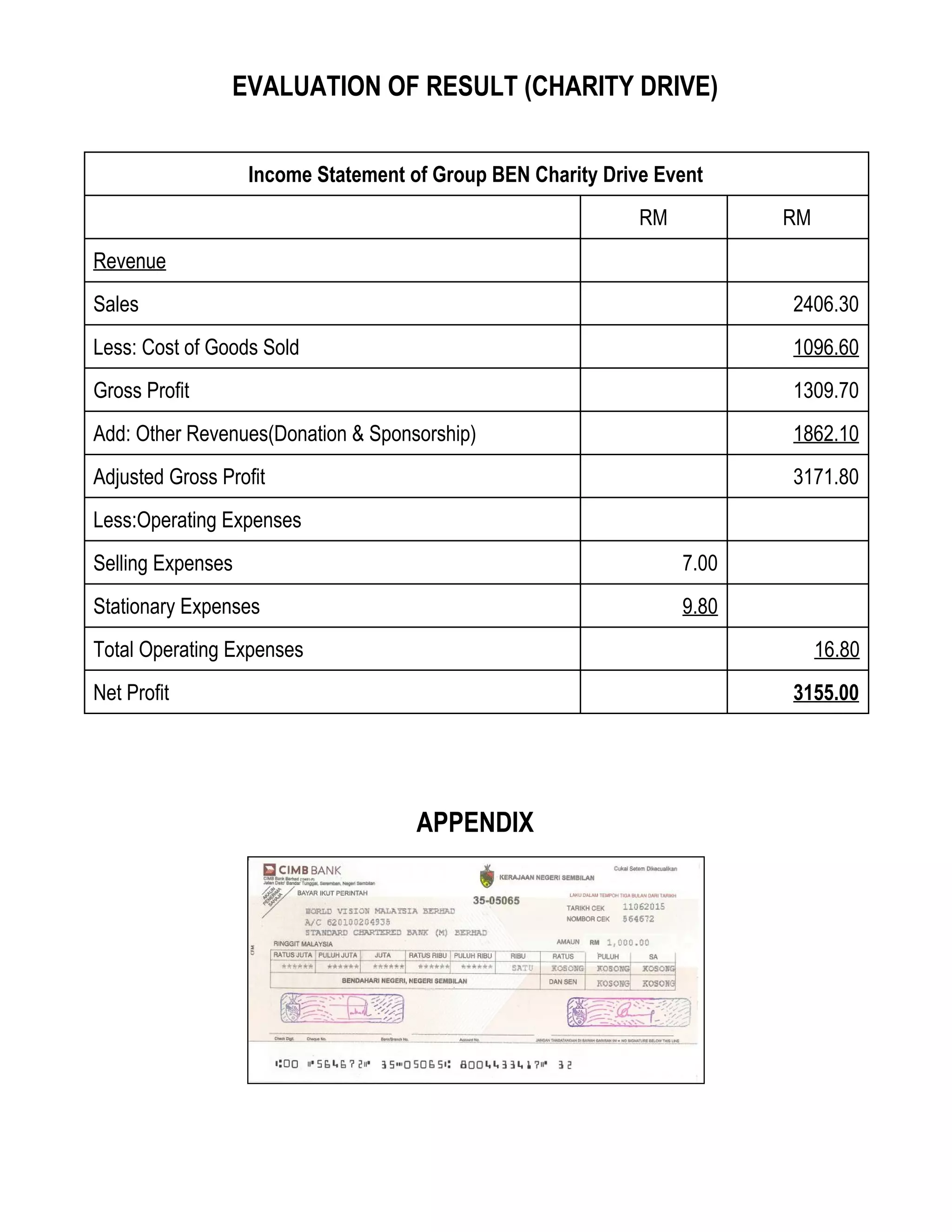 EVALUATION OF RESULT (CHARITY DRIVE)
Income Statement of Group BEN Charity Drive Event
RM RM
Revenue
Sales 2406.30
Less: Cost of Goods Sold 1096.60
Gross Profit 1309.70
Add: Other Revenues(Donation & Sponsorship) 1862.10
Adjusted Gross Profit 3171.80
Less:Operating Expenses
Selling Expenses 7.00
Stationary Expenses 9.80
Total Operating Expenses 16.80
Net Profit 3155.00
APPENDIX